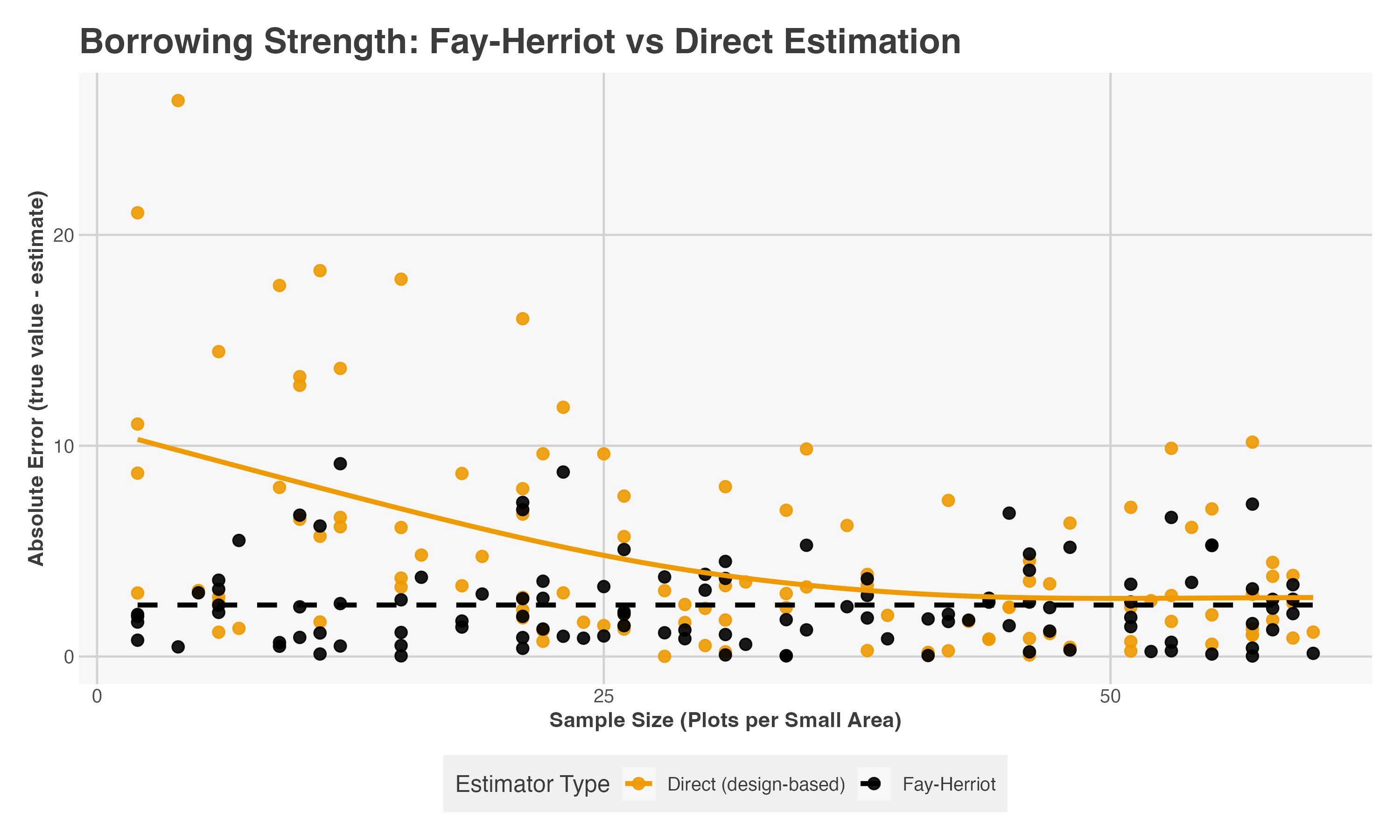 Fay Herriot shrinkage