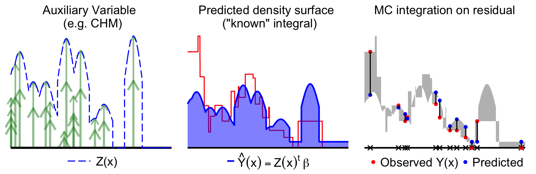 Model assisted forest inventory schematic