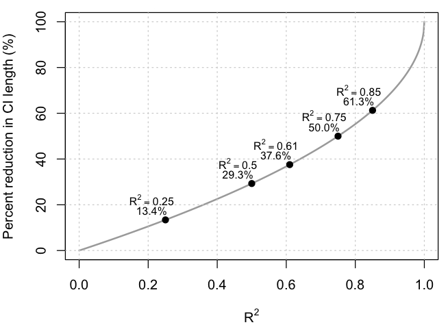 Model assisted efficiency