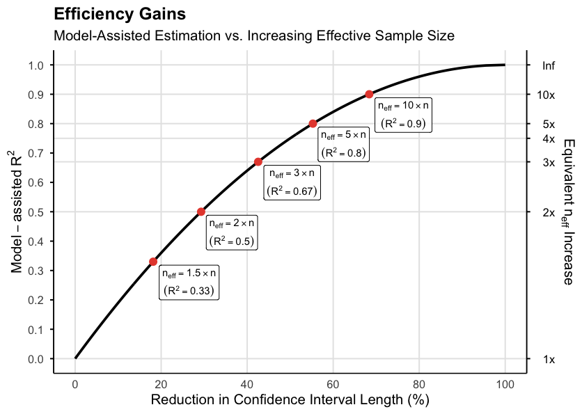 Model assisted efficiency